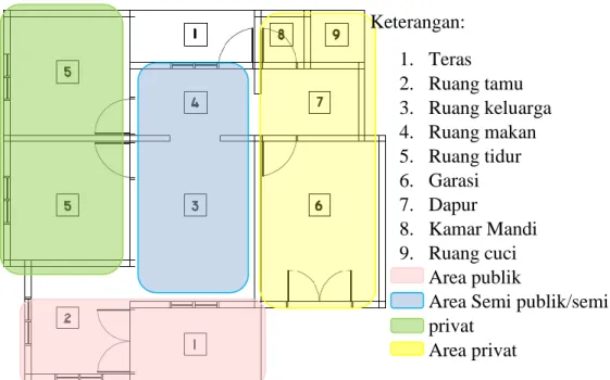 Gambar 4. Tata letak area pada rumah tinggal  (Sumber: Amelia, 2014) 