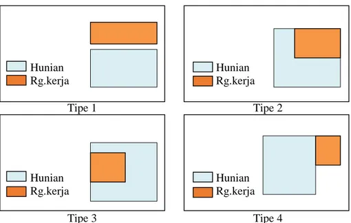 Gambar 8. Tipe-tipe layout rumah menurut Taufikkurahman  (Sumber: Taufiqurrahman, dkk., 2009) 