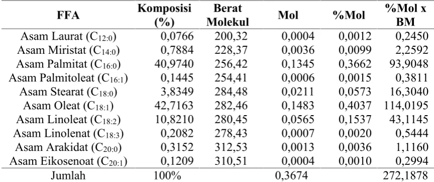 Tabel L1.2 Komposisi Trigliserida SPO