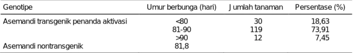 Tabel 4.  Umur berbunga tanaman padi cv. Asemandi transgenik penanda aktivasi. 