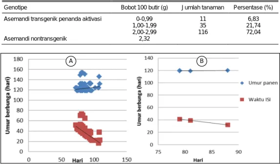 Tabel 7.  Bobot 100 butir dari tanaman padi Asemandi transgenik penanda aktivasi. 