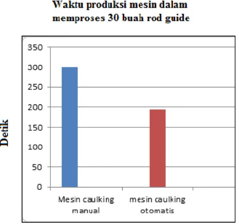 Gambar 6. Grafik perbandingan cycle time mesin  caulking manual dengan mesin caulking otomatis  Hasil produk mesin caulkingrod guide otomatis 