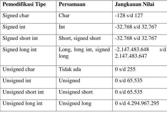 Tabel 2.2 Pemodifikasi 