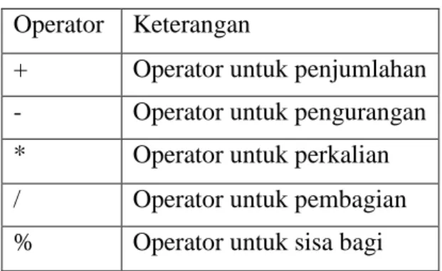 Tabel 2. 3 Operator Aritmatika 