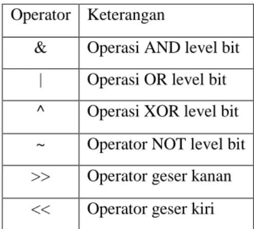 Tabel 2.6 Operator Bitwise  Contoh program: 