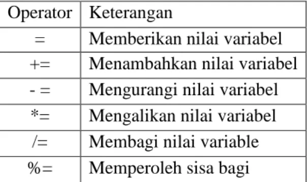 Tabel 2.7 Operator Penugasan  Contoh: 