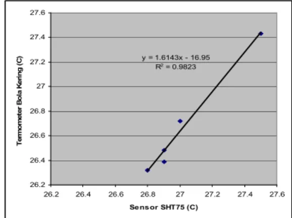 Tabel 1.  Hasil  Unjuk  Kerja  Suhu  Antara  Sensor  SHT75  dan  Termometer  Bola Kering  Waktu  (Jam)  Termometer Bola Kering  (ºC)  Sensor  SHT75 (ºC)  Selisih  Pembacaan Suhu (ºC)  0  0.5  1  1.5  2  2.5  3  3.5  27.5 27.5 27.0 26.9 26.9 26.8 26.5 26.5 