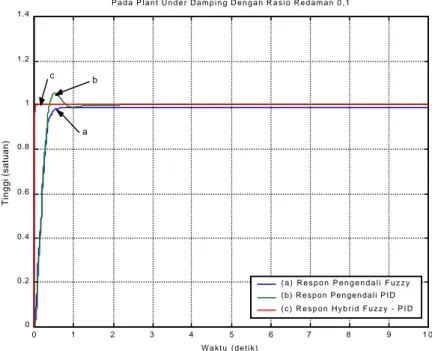 Gambar 4.17. Perbandingan kurva karakteristik respon PID Controller, Fuzzy Logic Controller dan hybrid  FLC – PID 012345 6 7 8 9 1 000.20.40.60.811.21.4W a k t u   ( d e t i k )Tinggi (satuan)K u r v a   P e r b a n d i n g a n   R e s p o n   F L C ,   P 