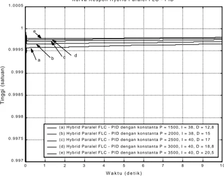 Gambar 4.33. Kurva respon hybrid paralel FLC – PID pada plant under damping dengan ζ  = 0,5 dan ω n  = 5  dengan perubahan pada konstanta P, I dan D 