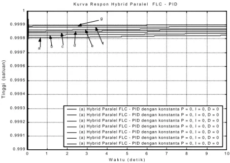 Gambar 4.34. Kurva respon hybrid paralel FLC – PID pada plant under damping dengan ζ  = 0,5 dan ω n  = 5  dengan perubahan pada konstanta P, I dan D 