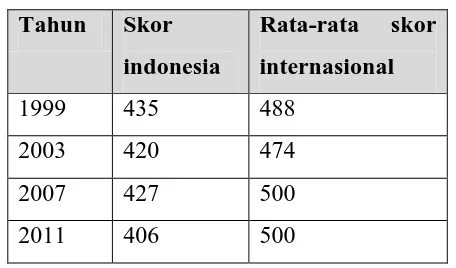 Tabel 1.1 Skor TIMSS Indonesia selama 4 periode 
