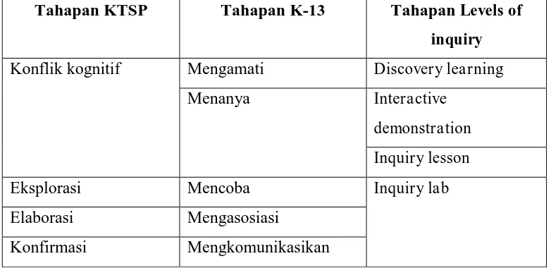 Tabel 1.2 Matriks hubungan levels of inquiry  dengan tahapan pembelajaran 