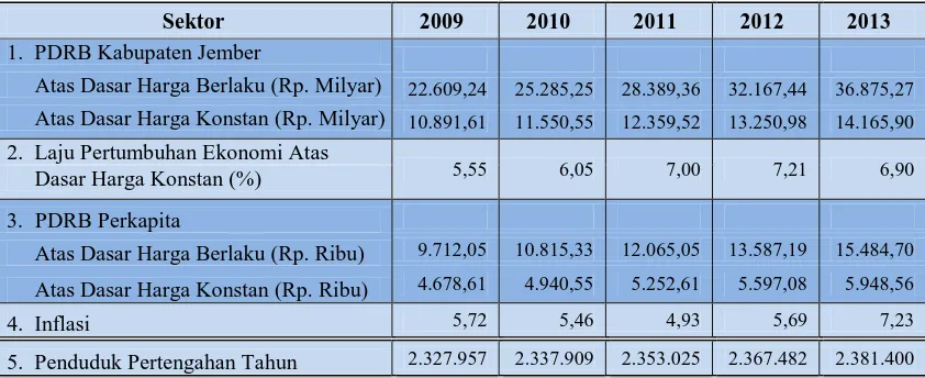 Tabel 1. Perkembangan Indikator Makro Ekonomi  Kabupaten Jember               Tahun 2009-2013 