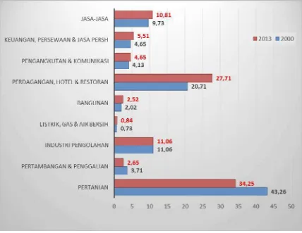 Gambar 1. Distribusi Persentase PDRB Berdasarkan Lapangan Usaha,                   Kabupaten Jember, Tahun 2000 dan 2013 