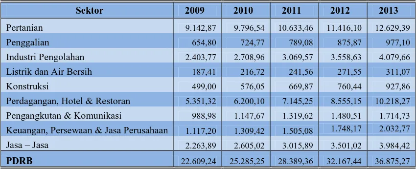 Tabel 2.  Besaran PDRB Masing-masing Sektor di Kabupaten Jember                                         Atas Dasar Harga Berlaku, Tahun 2006 - 2013 (Milyar Rupiah)