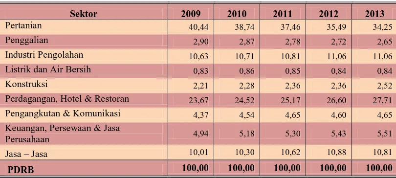 Tabel 3.  Peranan Perekonomian Masing-masing Sektor di Kabupaten Jember                        Atas Dasar Harga Berlaku, Tahun 2009- 2013 (%)