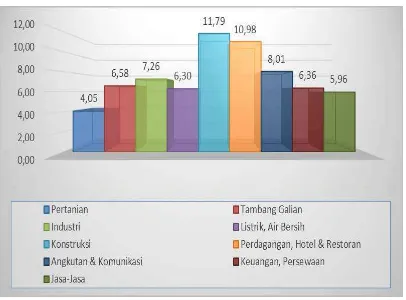 Gambar 2. Pertumbuhan Sektoral Kabupaten Jember, Tahun 2013 