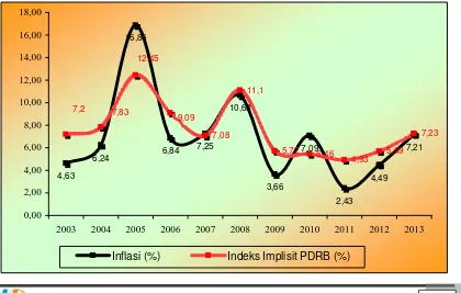 Gambar 3. Perbandingan Inflasi Kabupaten Jember dari IHK dan                    Indeks Implsit PDRB Tahun 2003-2013  