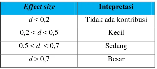 Tabel 3.4 Intepretasi Effect size 