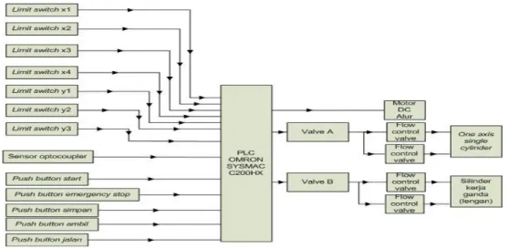 Diagram blok sistem dapat dilihat pada Gambar 6. 