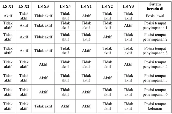 Tabel 3. Kombinasi limit switch 