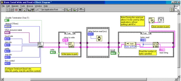 Gambar 2.10. Tampilan program serial LabVIEW dalam block diagram 