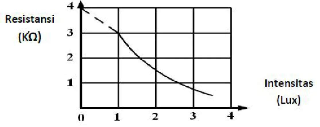 Gambar 2.3 Kurva karakteristik Light Dependent Resistor (LDR) 