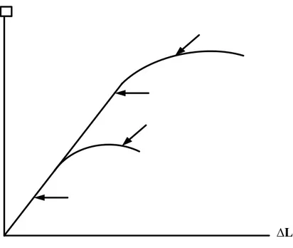 Gambar 2.7  Grafik hubungan antara beban dengan deformasi untuk tegangan tarik  dan tegangan tekan sejajar serat pada kayu 
