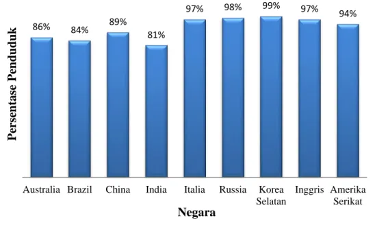 Gambar 1.1 Persentase pengguna gadget di beberapa negara.  Sumber: Nielsen (2013) 
