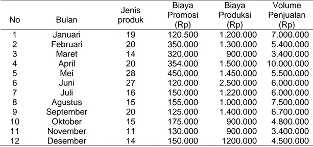Tabel  1  Jenis  Produk,  Biaya  Promosi,  Biaya  Produksi  dan  Volume  Penjualan  pada  CV