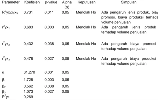Tabel 2 Rangkuman  Hasil  Uji  Statistik  Regresi  Berganda  Pengaruh  Jenis  Produk  (X 1 ),  Biaya 