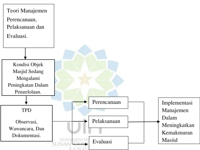 Gambar 1.1 Kerangka Konseptual 