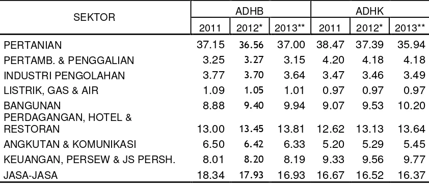 Tabel 5.2 Peranan PDRB Sektoral ADHB dan ADHK 