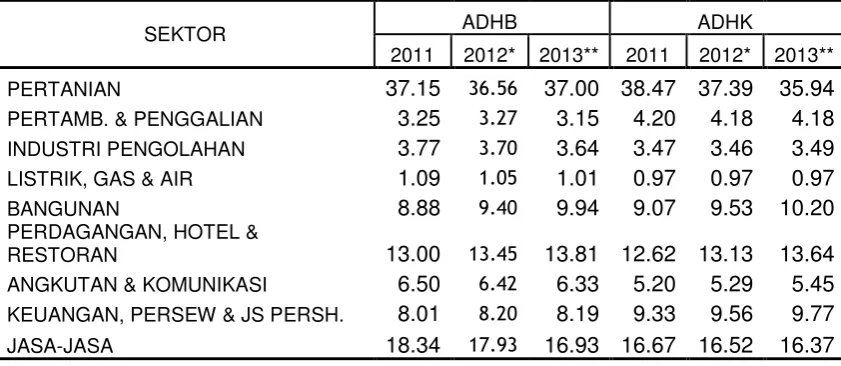 Tabel 5.2 Peranan PDRB Sektoral ADHB dan ADHK 