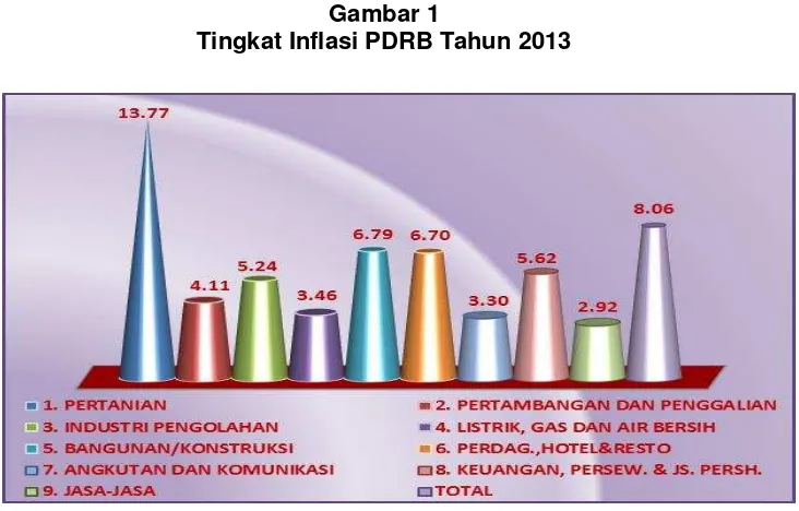 Gambar 1  Tingkat Inflasi PDRB Tahun 2013 