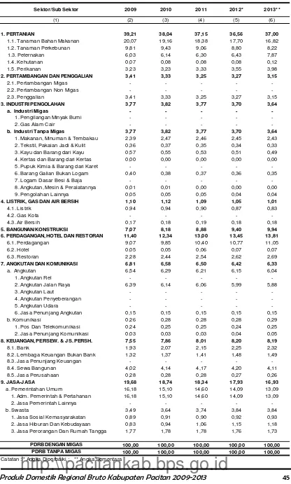Tabel 3.: Distribusi Persentase PDRB Atas Dasar Harga Berlaku (%)