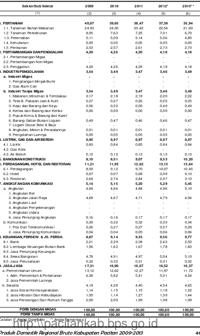 Tabel 4.: Distribusi Persentase PDRB Atas Dasar Harga Konstan 2000 (%)