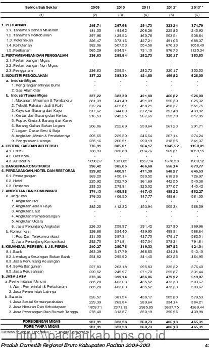Tabel 5.: Indeks Perkembangan PDRB Atas Dasar Harga Berlaku