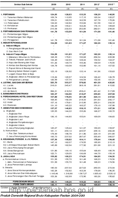 Tabel 6.: Indeks Perkembangan PDRB Atas Dasar Harga Konstan 2000