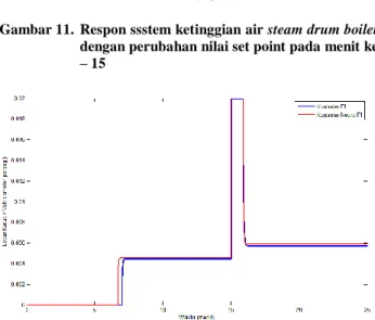 Gambar 13.  Respon  sistem  temperature  uap  steam  drum  boiler  dengan  perubahan  nilai  set  point  pada  menit ke - 15 