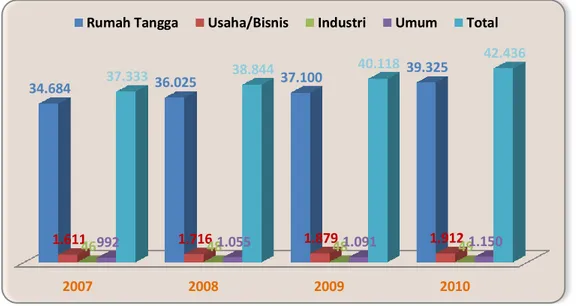 Tabel 1.1. Jumlah Pelanggan PT PLN  Tahun 2007 – 2010 (Juta Unit) 