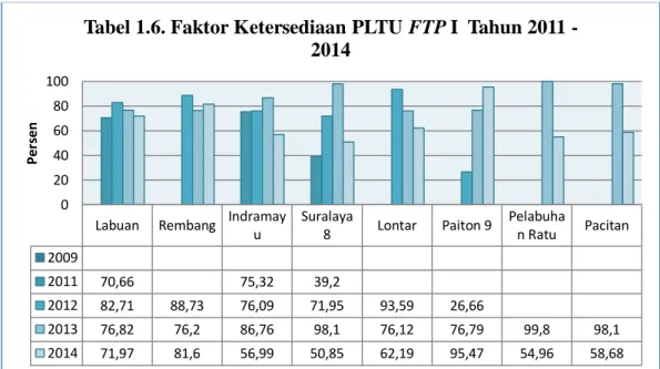 Tabel 1.6. Faktor Ketersediaan PLTU FTP 1 dari Tahun 2011-2014 