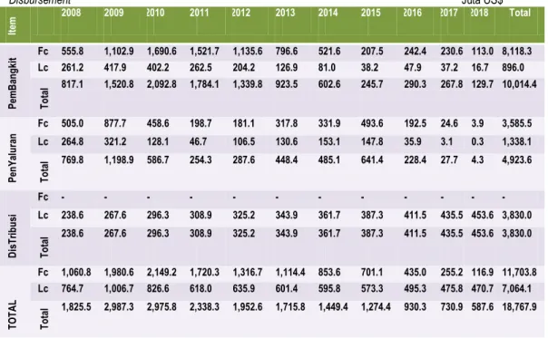 Tabel 1.3. Total Kebutuhan Dana Investasi PLN Luar Jawa Bali (tanpa IPP) 
