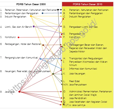 Tabel 1.2 Perbandingan Perubahan Klasifikasi PDRB Menurut Lapangan Usaha TahunDasar 2000 dan 2010
