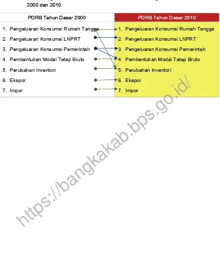 Tabel 1.3Perbandingan Perubahan Klasifikasi PDRB Menurut Pengeluaran Tahun Dasar