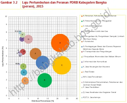 Gambar 3.2Laju Pertumbuhan dan Peranan PDRB Kabupaten Bangka