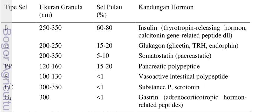 Tabel 1 Karakterisasi sel-sel endokrin pulau Langerhans 