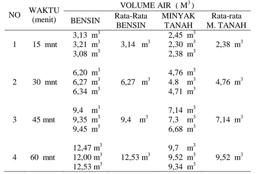 Tabel 3. Data Penelitian Untuk Bahan Bakar Bensin 