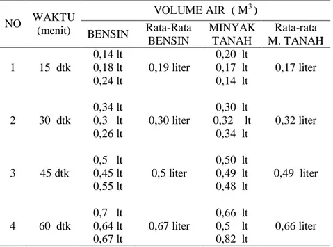 Tabel 5. Data Penelitian Untuk Bahan Bakar Bensin 