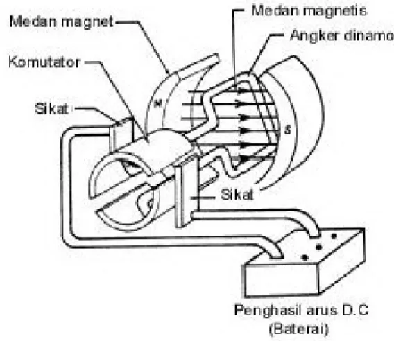 Gambar 2.3 Cara kerja motor DC